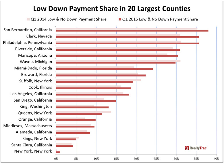 WPJ News | Low Down Payment Share in 20 Largest Counties