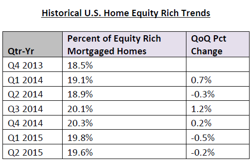 Historical-US-Home-Equity-Rich-Trends.png