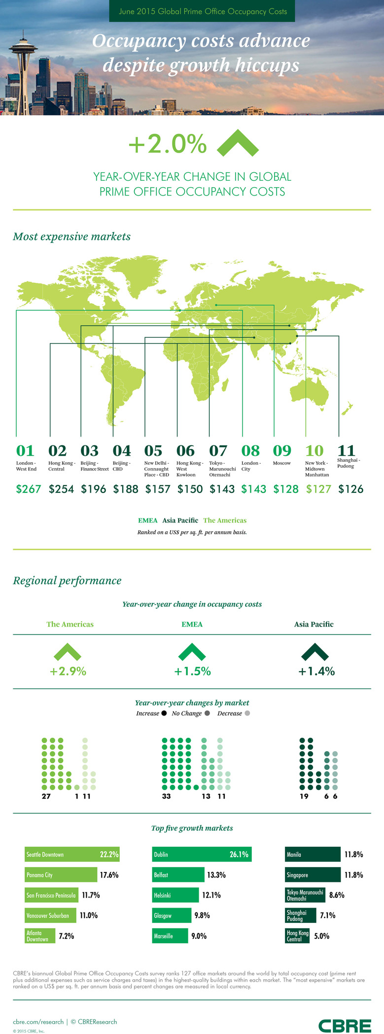 Asia Accounts for Four of Five Most Expensive Office Markets Globally WORLD PROPERTY JOURNAL