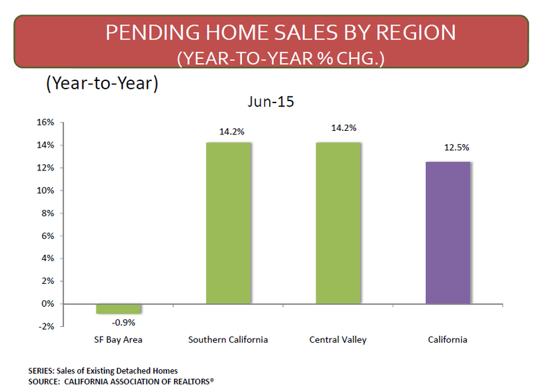 WPJ News | Pending Home Sales By Region