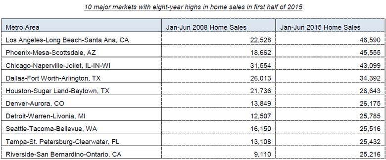 WPJ News | 10 major markets with eight-year highs in home sales in first half of 2015