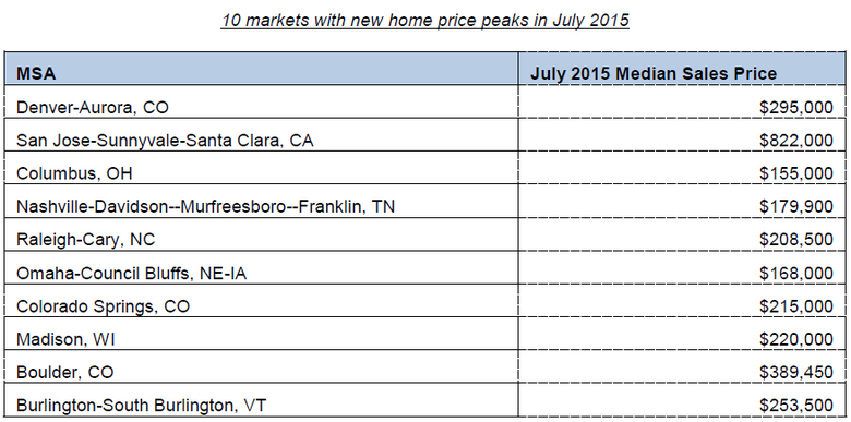 WPJ News | 10 markets with new home price peaks in July 2015
