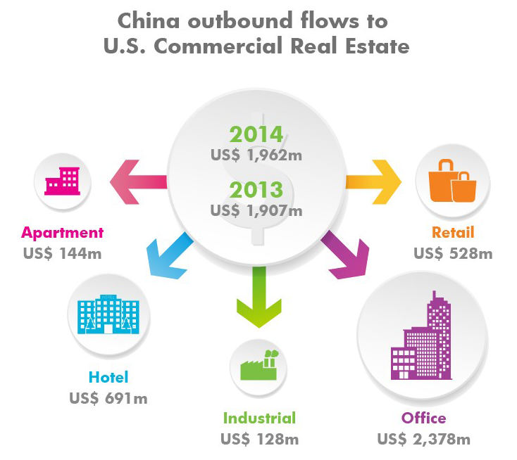 WPJ News | China 2015 outbound flows to US commercial real estate assets (CBRE)