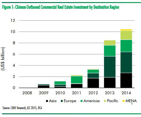 WPJ News | China 2015 outbound property investment by region (CBRE)