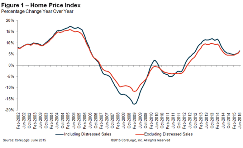 Corelogic-Home-Price-Index-June-2015-1.png