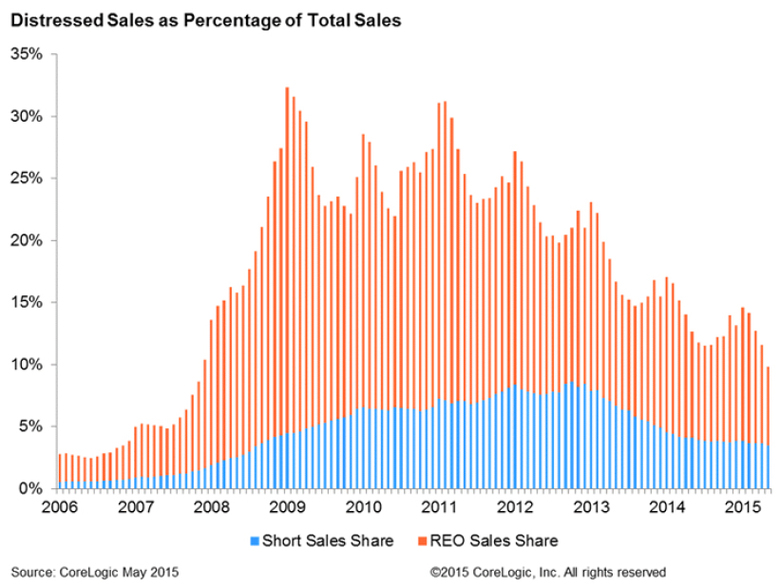 Distressed-Sales-as-Percentage-of-Total-Sales-2015.jpg