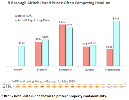 WPJ News | NYC 5 Borough Airbnb Listed Prices