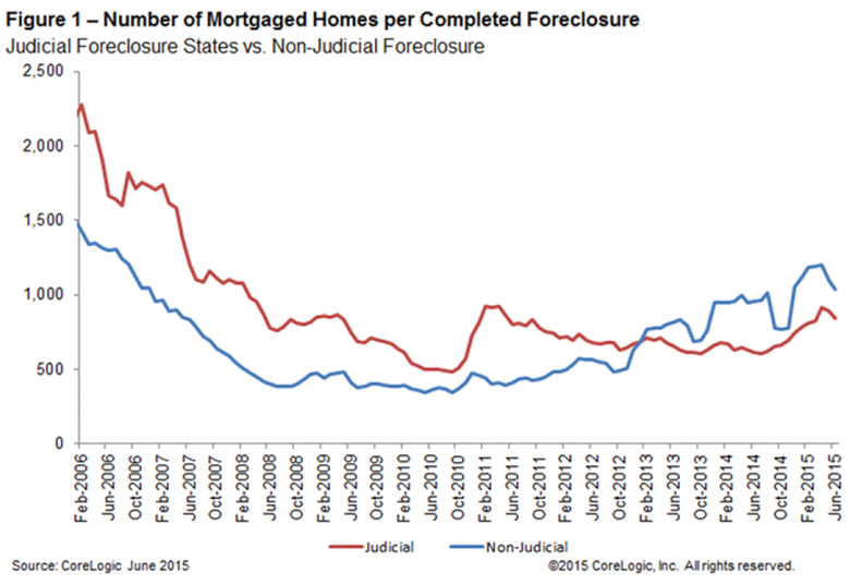 WPJ News | Number of Mortgaged Homes per Completed Foreclosure June 2015
