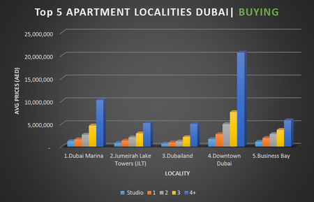 WPJ News | Top 5 BUYING Apartment Localities in Dubai