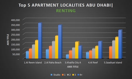 WPJ News | Top 5 BUYING Apartment Localities in Abu Dhabi