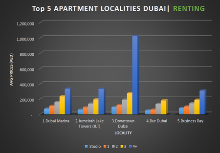 WPJ News | Top 5 RENTING Apartment Localities in Dubai