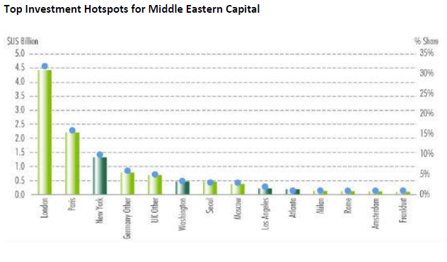 WPJ News | Top Investment Hotspots for Middle Eastern Capital