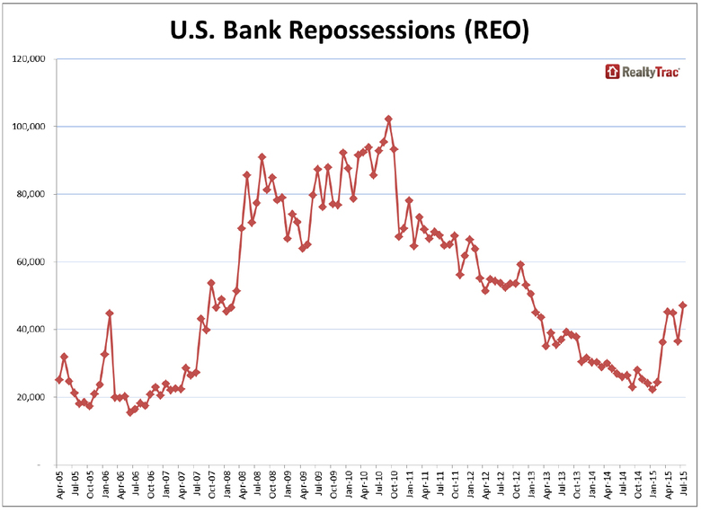 US-Bank-Repossessions-REO.jpg