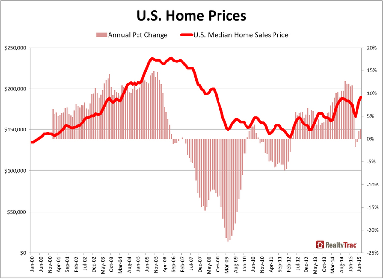 US-Home-Prices-June-2015.jpg