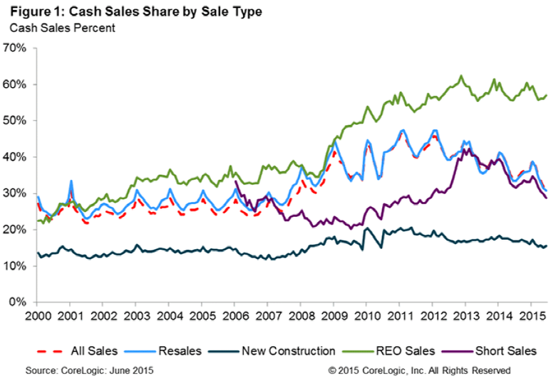 Cash-Sales-Share-by-Sale-Type-2015.png