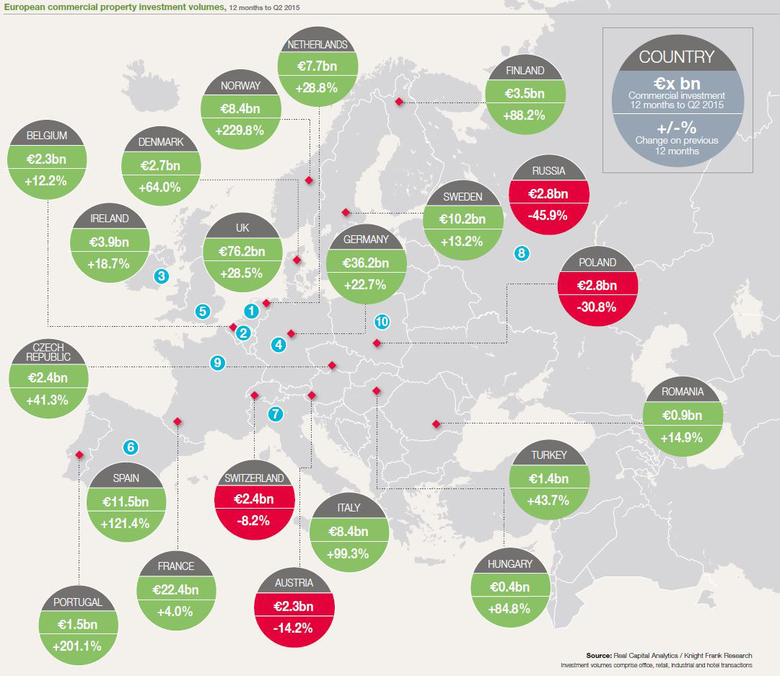 European Commercial Investment to Hit 260 Billion in 2015, Highest