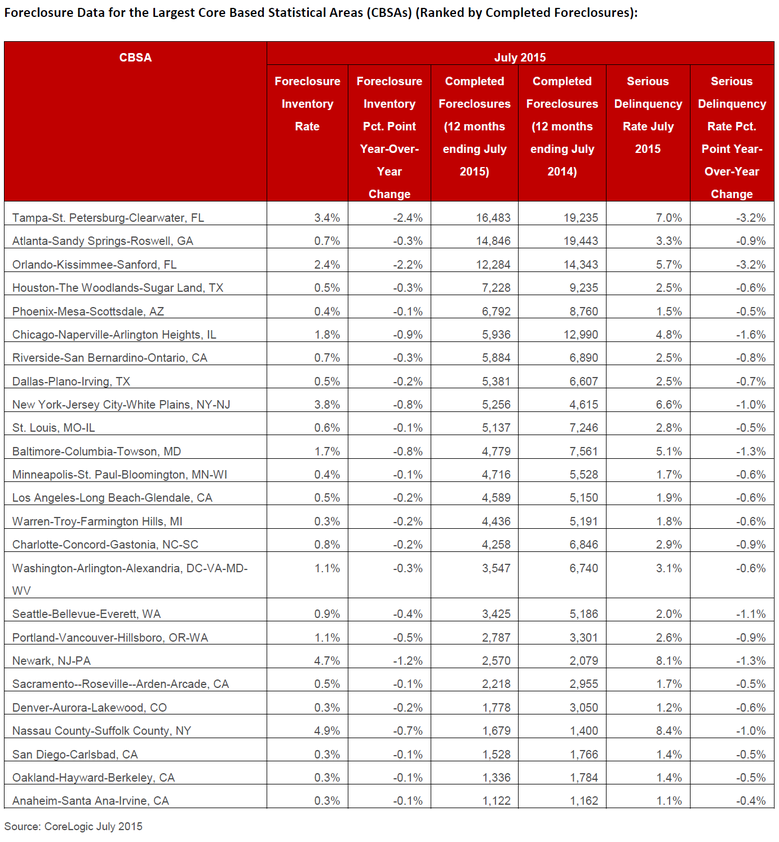 Foreclosure-Data-for-the-Largest-Core-Based-Statistical-Areas.png