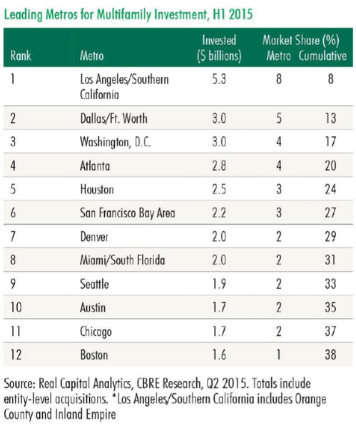 WPJ News | Leading United States Metropolitan Areas for Multifamiliy Investment H1 2015