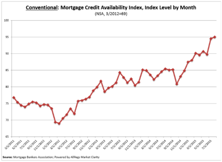 Mortgage-Credit-Availability-Index-Level-by-Month-Aug15-1.jpg