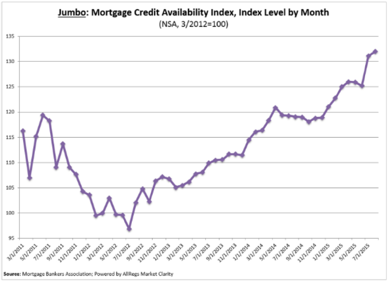 Mortgage-Credit-Availability-Index-Level-by-Month-Aug15-2.jpg