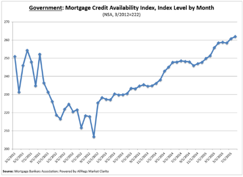 Mortgage-Credit-Availability-Index-Level-by-Month-Aug15-3.jpg