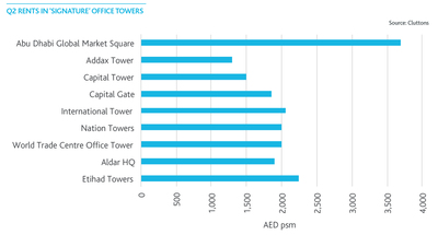 Q2-rents-in-signature-office-towers-ENG.jpg