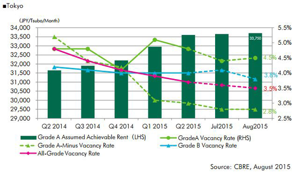 Tokyo-Office-Market-(August-2015)-chart.jpg