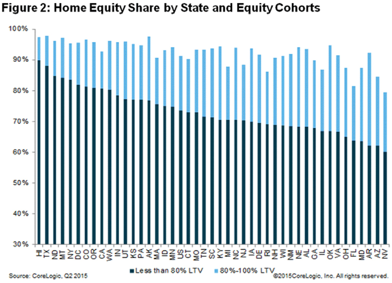 WPJ News | US Home Equity Share by State and Equity Cohorts in Q2 2015