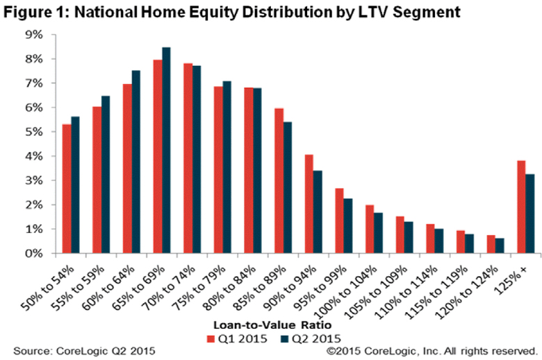 WPJ News | US National Home Equity Distribution by LTV Segment in Q2 2015
