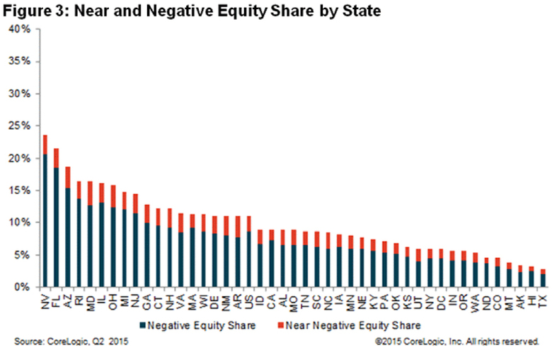 WPJ News | US Near and Negative Equity Share by State in Q2 2015