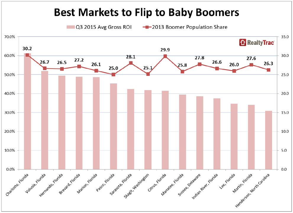 WPJ News | Best Markets to Flip Homes to Baby Boomers