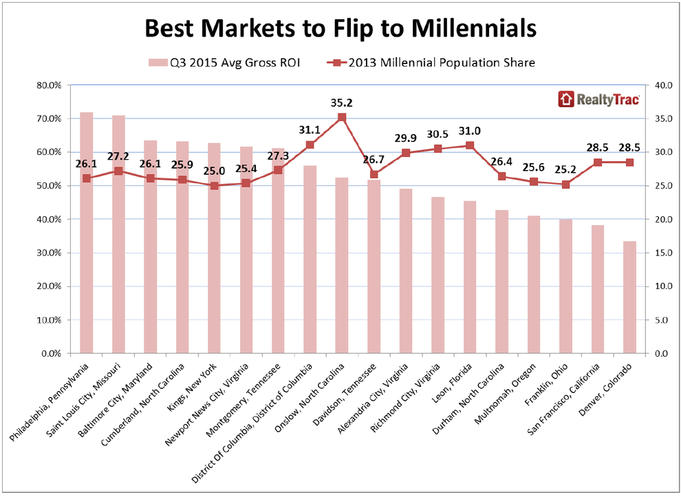 WPJ News | Best Markets to Flip Homes to Millennials