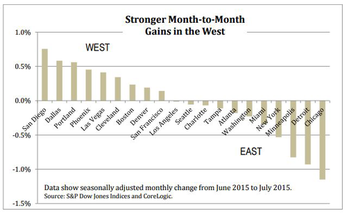 Case-Shiller-July-2015-City-Home-Price-Index.png