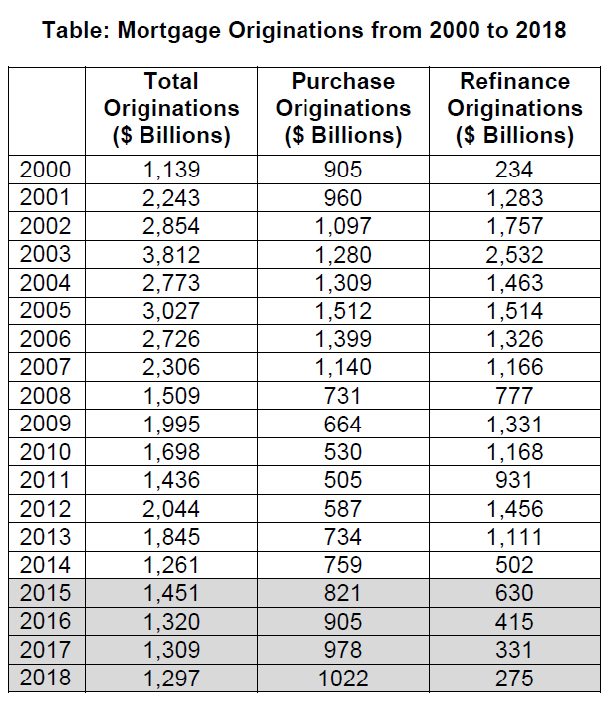 WPJ News | Mortgage Originations from 2000 to 2018