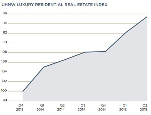 UHNW-Real-Estate-Index-(Q2,-2015).png