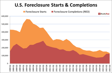 WPJ News | US Property Foreclosure Starts and Completions in Q3 2015