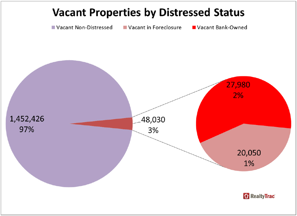 Vacant-Properties-by-Distressed-Status.jpg