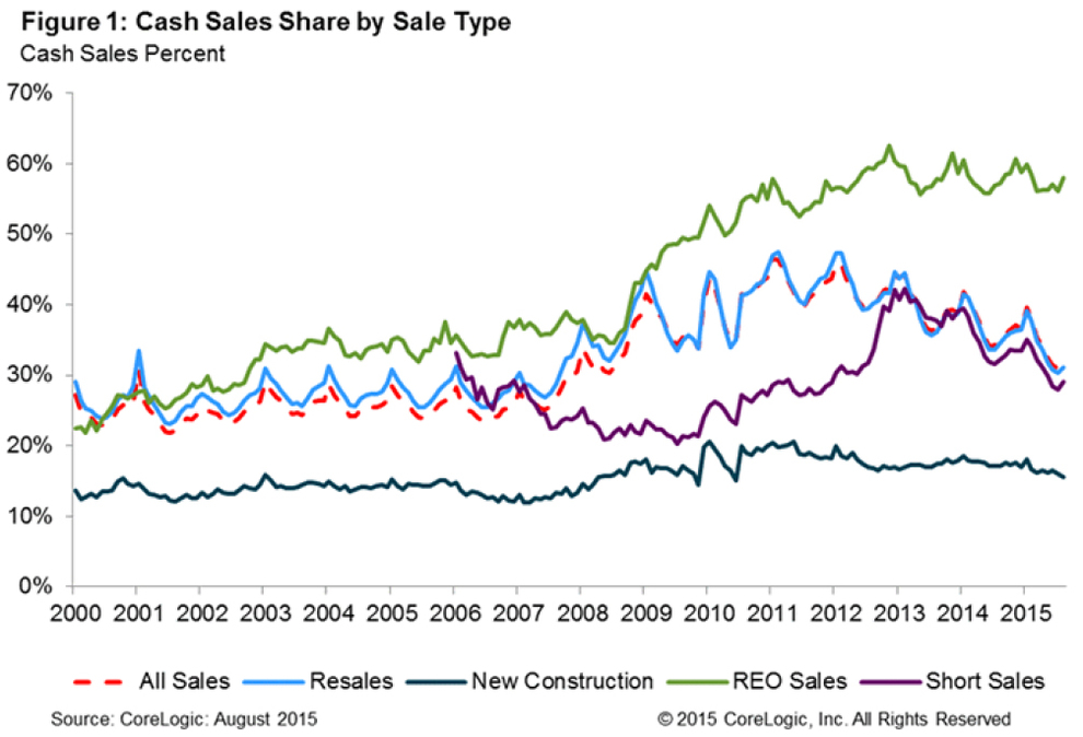 Cash-Sales-Share-by-Sale-Type-2015.jpg