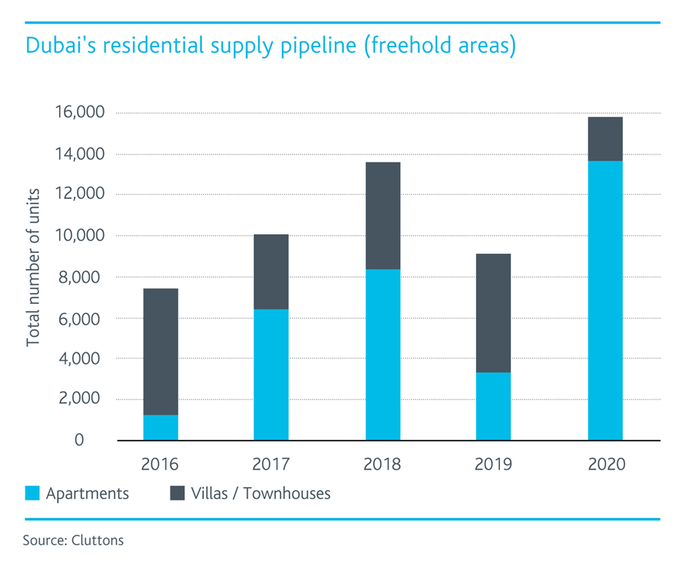 WPJ News | Dubai's residential supply pipeline