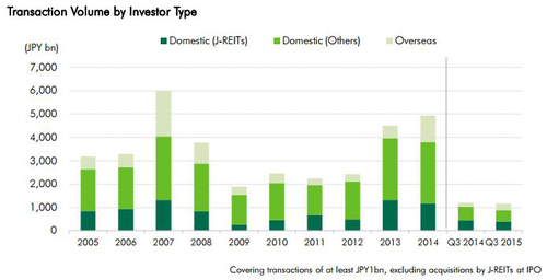 WPJ News | Japan Investors Q3, 2015 by Type (CBRE)