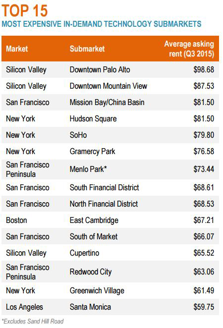 Most-Exspesive-US-Tech-Markets-for-Office-Space-(2015).jpg