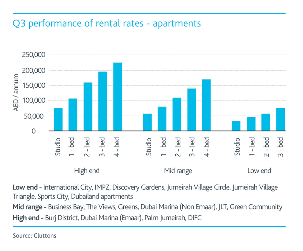 WPJ News | Q3 performance of apartment rental rates in Dubai