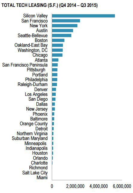 Top-US-Tech-Markets-(By-Office-Leasing-Activity-2015).jpg