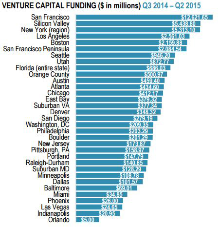Top-US-VC-Funding-Cities-(2015).jpg