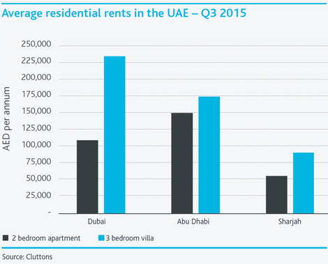 WPJ News | Average Residential Rents in the UAE in Q3 2015