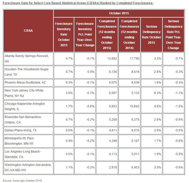 Completed-Foreclosures-(CoreLogic---Nov-2015).jpg