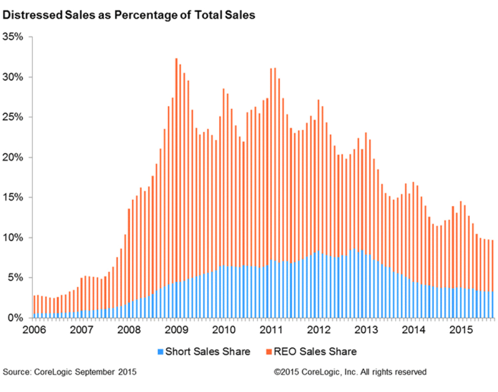 Distressed-Sales-as-Percentage-of-Total-Sales-2015 2.jpg
