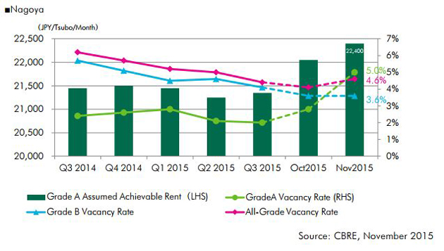 WPJ News | Nagoya Office Market (Nov.  2015)