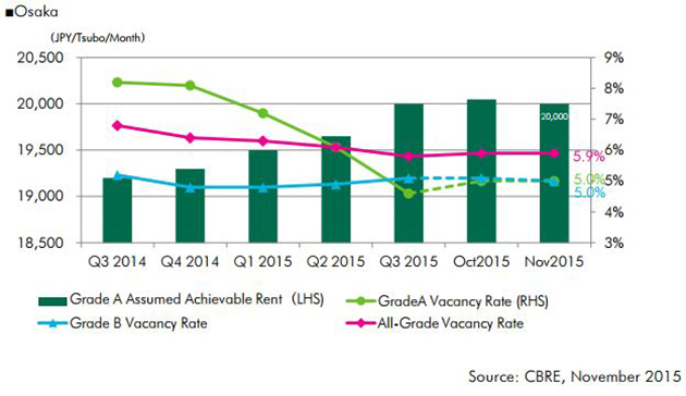 WPJ News | Osaka Office Market (Nov.  2015)