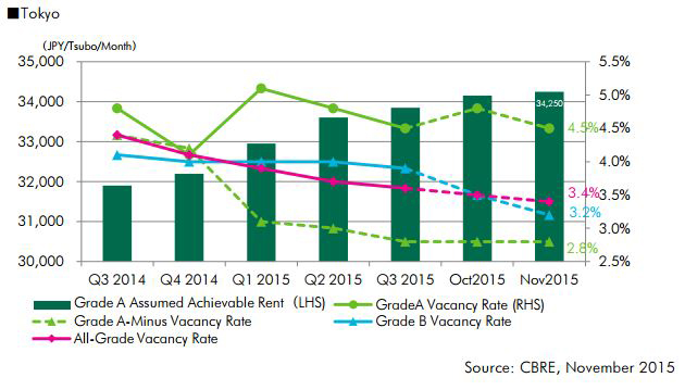 WPJ News | Tokyo Office Market (Nov.  2015)